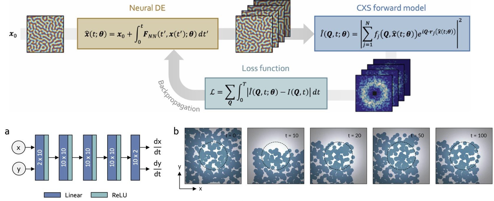 Data-driven approach to extract dynamics from coherent X-ray data